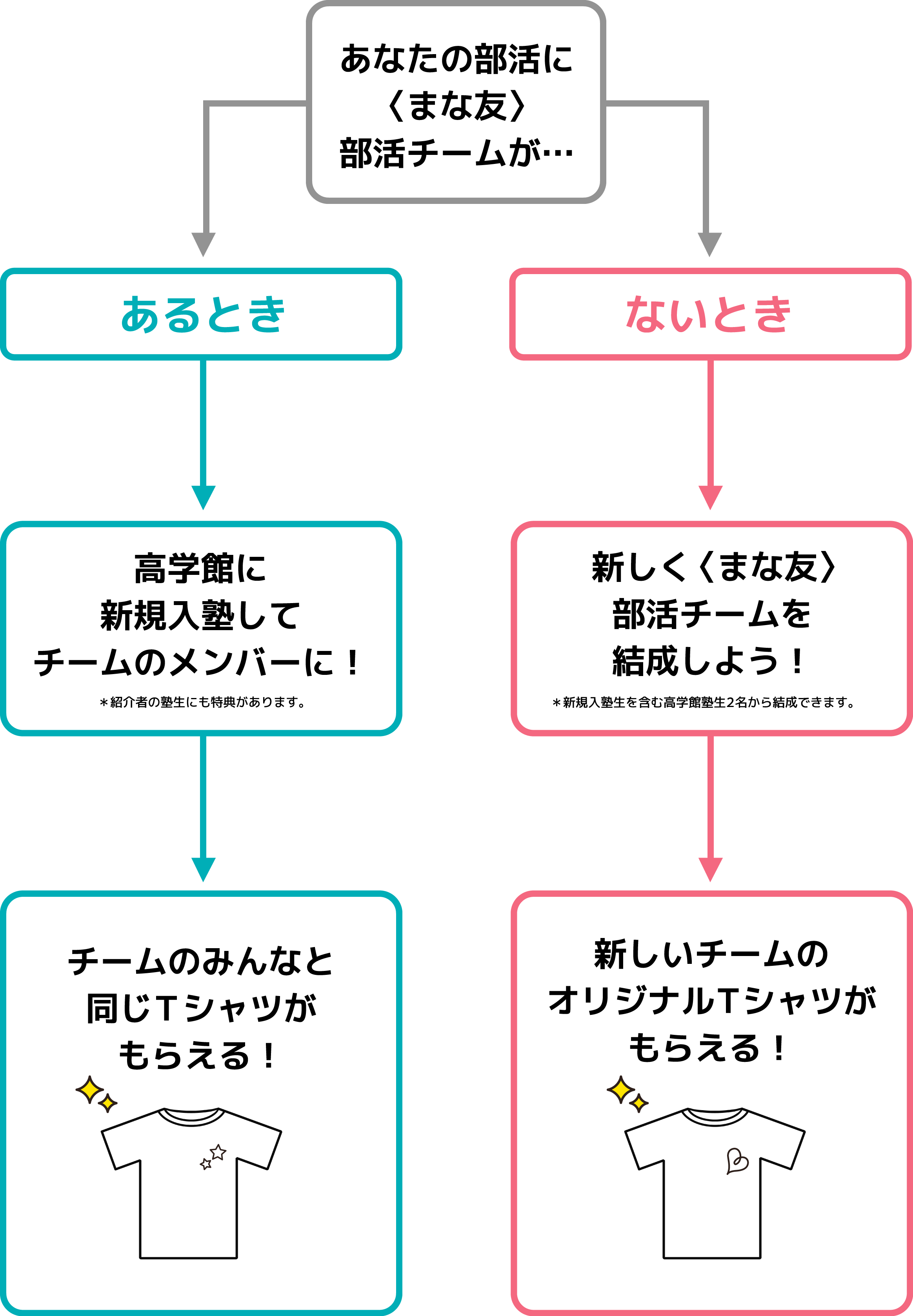 
あなたの部活に〈まな友〉部活チームが…

あるとき
高学館に新規入塾してチームのメンバーに！
＊紹介者の塾生にも特典があります。

ないとき
新しく〈まな友〉部活チームを結成しよう！
＊新規入塾生を含む高学館塾生２名から結成できます。

新しいチームのオリジナルＴシャツがもらえる！